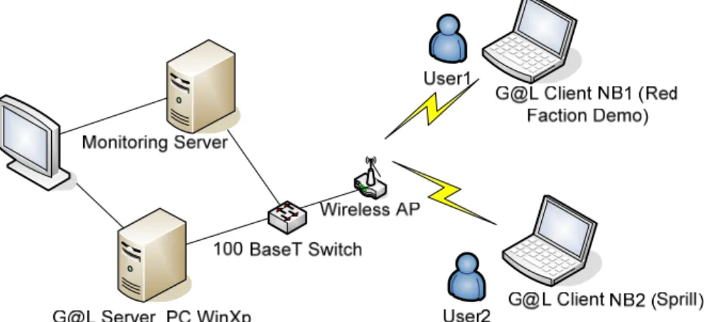 Figure 8: Games@Large Testbed 