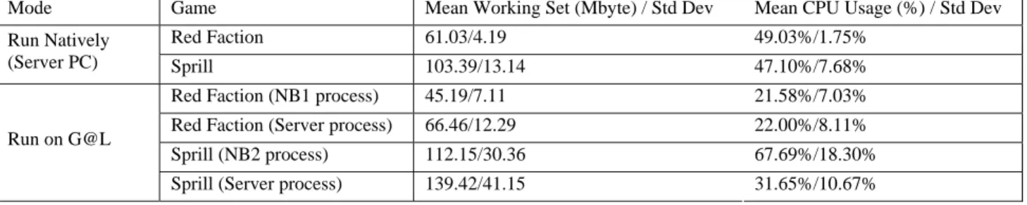 Figure 9: Bitrate versus Time for G@L Server  