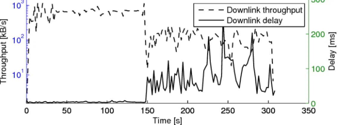 Figure 11: Downlink throughput and delay when both the game and the background traffic share the same priority 