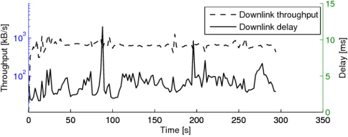 Table 4: Average values when the game has higher priority than the background traffic 