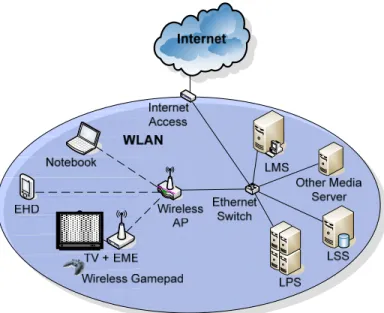 Figure 1: Games@Large Framework 