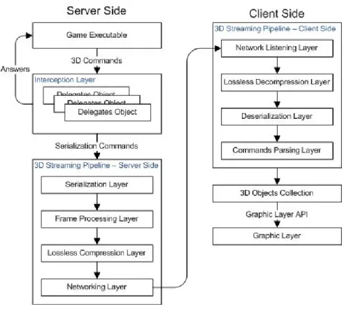 Figure 2: 3D Streaming - detailed block diagram  