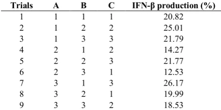 Table 1.  Variables and their levels employed in the Taguchi’srobust design method for optimal IFN-β production by E
