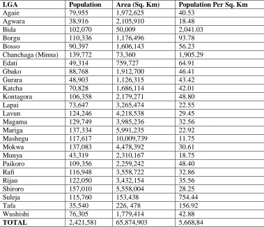 TABLE 2.1:1991 Population Census Result Showing Population, Area & Population Density of Niger State by LGAs  LGA Population Area (Sq