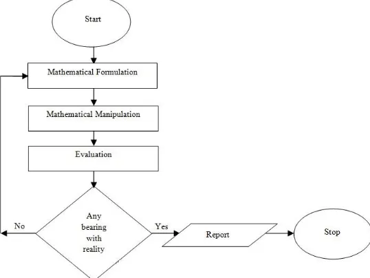 Fig. 4.1: Flowchart representation of modeling methodology 