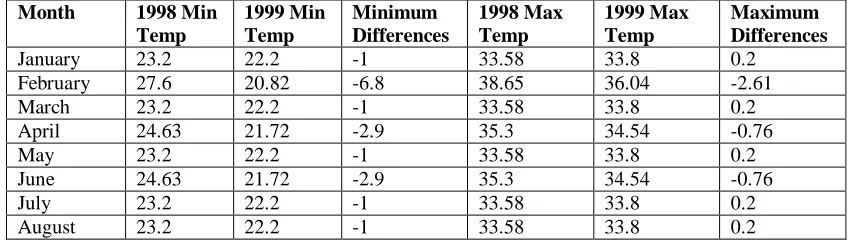 TABLE 6.1: Minimum/Maximum Temperature Differences 1999 Min Minimum 1998 Max 1999 Max 