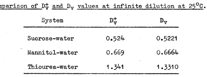 Table 4.4Comparison of D£ and DTI. values at infinite dilution at