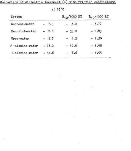 Table 4.11Comparison of dielectric increment (S ) with friction coefficients