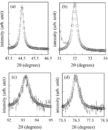 Figure 2.  Diffraction peaks fitted by the Gaussian function (open circles) in Eq. (2) for the calculation of the line broadening coefficient 