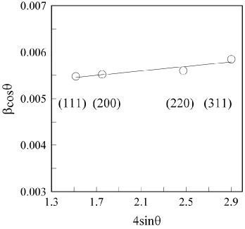 Figure 3. A Williamson-Hall plot using the line broadening coefficient  calculated in Fig
