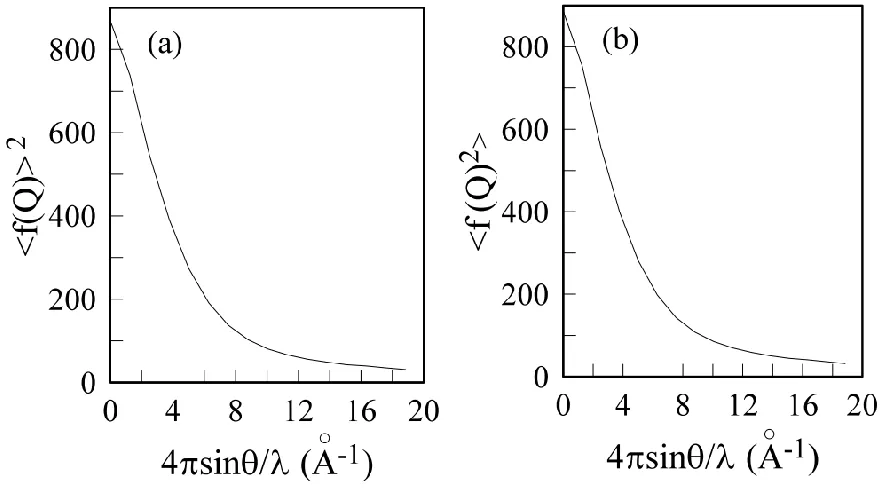 Figure 5.  Plots of <f(Q) >2 and <f(Q) 2> calculated for the calculation of PDF. 