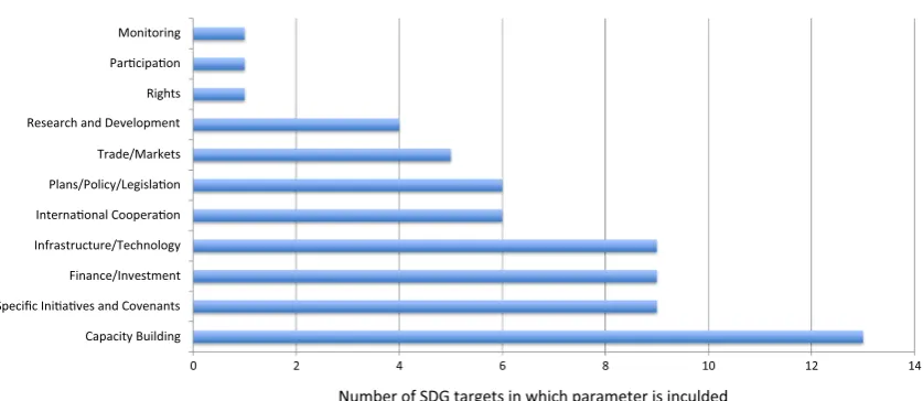Fig. 1Frequency of occurrence of means of implementation parameters in SDG targets (data extracted from1 by authors)