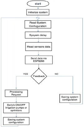 Fig. 1. Flow Chart of Smart Irrigation 
