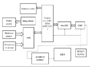 Fig 2: Block Diagram Of Renesas Microcontroller 