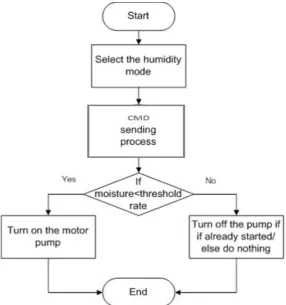 Fig 3: Flow Chart of Moisture Mode 