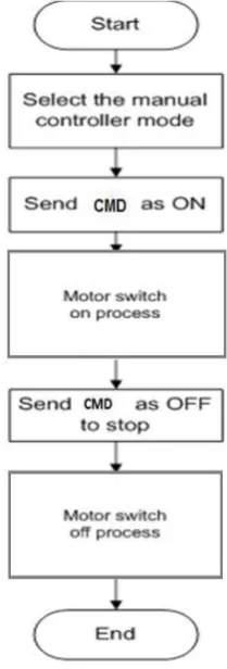 Fig 4: Flow chart of Automatic Mode 