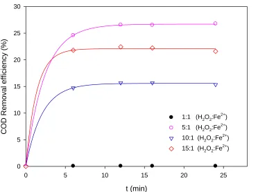 Figure 3.  Variation of COD abatement efficiency with different  H2O2/ Fe2+ relations (j = 5 mA/cm2, pH 3)  