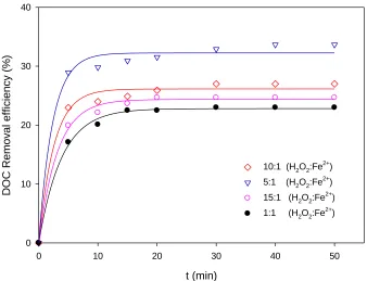 Figure 5. Electrocoagulation treatment clarified by combining O3-H2O2-Fe2+. 