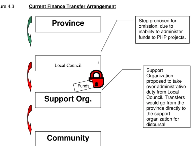 Figure 4.3           Current Finance Transfer Arrangement 