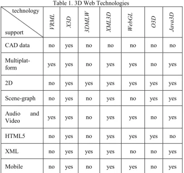 Table 1. 3D Web Technologies  technology 