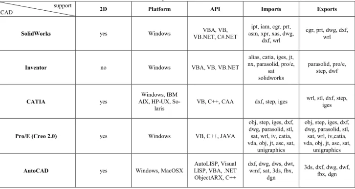 Table 2. Comparison of CAD software  support  