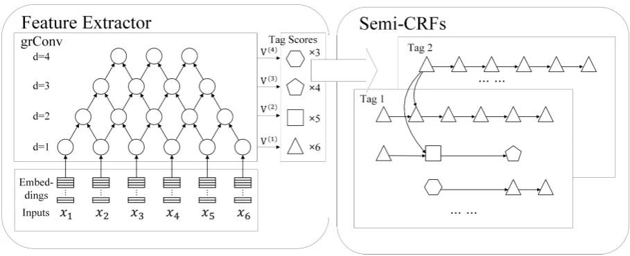 Figure 1: An overview of grSemi-CRFs. For simplicity, we set the segment length upperbound Land the sentence lengthvector of segment-level features (e.g.,=4, T=6