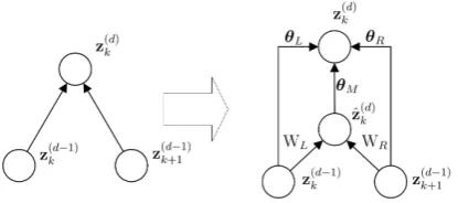 Figure 2: The the building block of the featureextractor (i.e., grConv), in which parameters areshared among the pyramid structure