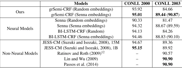 Table 4: F1 scores of grSemi-CRF with scalar orvectorial gating coefﬁcients. Numbers in paren-theses are the F1 score when using gazetteers.