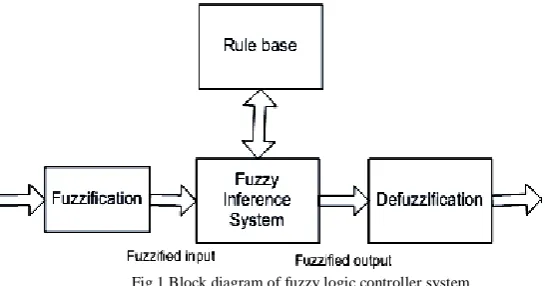 Fig. 2 Membership function used for input variable  