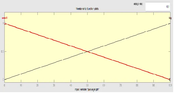 Fig. 3 Membership function used for input variable  