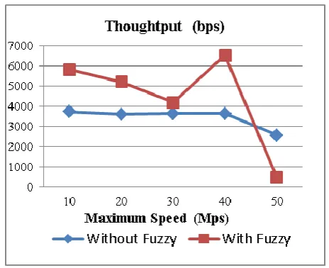 Fig.16 Packet loss ratio with varying maximum speed It can be observed that the overall packet loss ratio in case of with Fuzzy value is higher than that without 