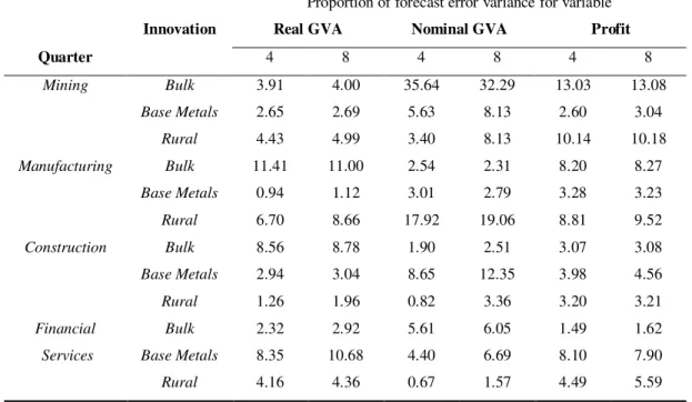 Table 2. Variance decomposition of industries to each commodity price shock   Proportion of forecast error variance for variable 