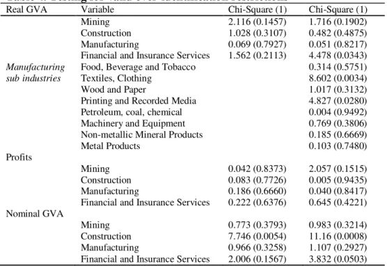 Table 4. Testing for valid over-identification restrictions 