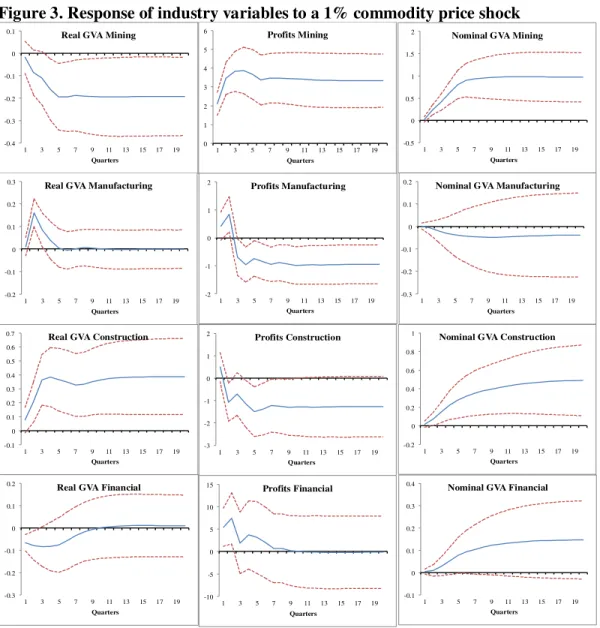 Figure 3. Response of industry variables to a 1% commodity price shock  -0.4 -0.3 -0.2 -0.1 0 0.1  1  3  5  7  9  11  13  15  17  19  Quarters 