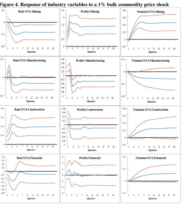 Figure 4. Response of industry variables to a 1% bulk commodity price shock 