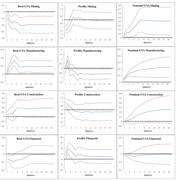 Figure 6. Response of industry variables to a 1% base metals shock   -0.4 -0.3 -0.2 -0.1 0 0.1  1  3  5  7  9  11  13  15  17  19  Quarters 