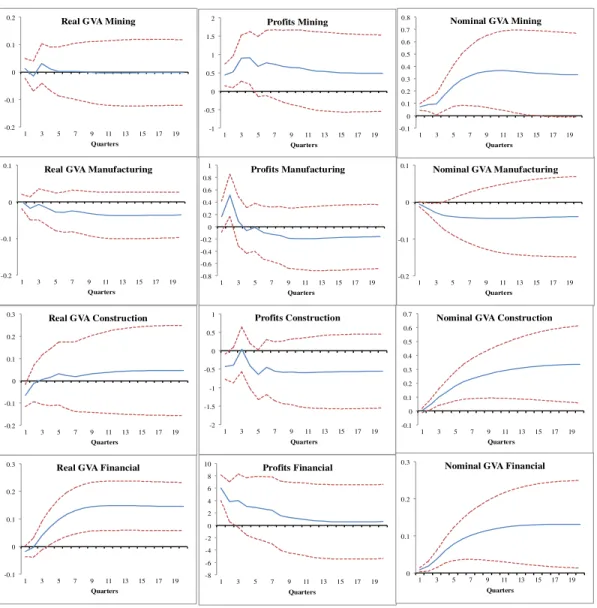 Figure 7. Response of industry variables to a 1% rural commodity price shock  -0.2 -0.1 0 0.1 0.2  1  3  5  7  9  11  13  15  17  19  Quarters 