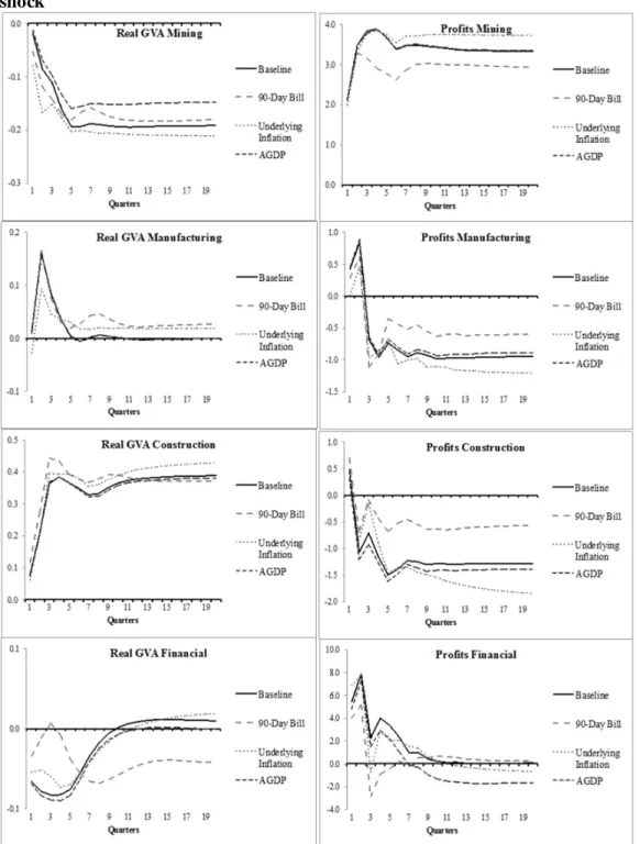 Figure 8. Robustness of accumulative impulse responses to a 1% commodity price  shock 