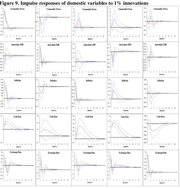 Figure 9. Impulse responses of domestic variables to 1% innovations   