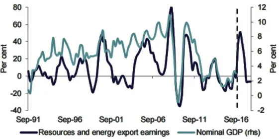 Figure 2.2 Australia's nominal GDP vs resource and energy export  earnings, year-on-year change 