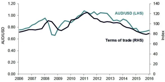 Figure 2.3 Australia's exchange rate and terms of trade 
