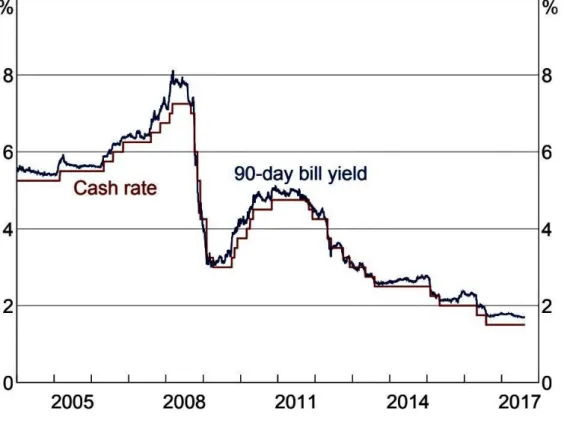 Figure 2.5 Australian Cash Rate and 90 - day Bill Yield 