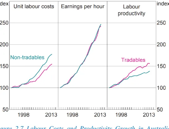 Figure  2.7  Labour  Costs  and  Productivity  Growth  in  Australia  (1991 = 100, Financial Years) 