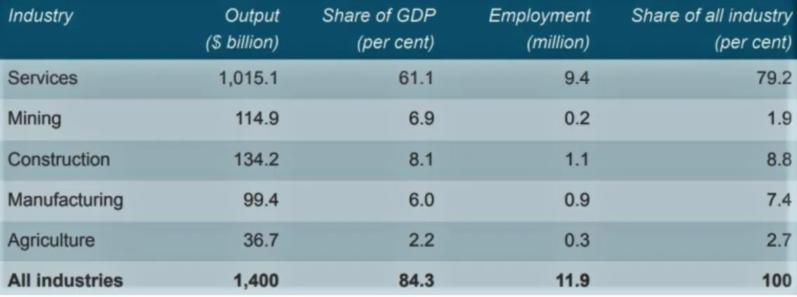 Table 2.1 Output and Employment by Industry in Australia, 2015 –  2016 