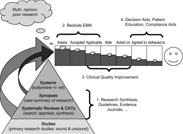 Figure 1. The research-to-practice pipeline. New research, of varying soundness, is added to the expanding pool and entersduced from Glasziou and Haynes,practice either directly or after ﬁrst being reviewed, summarized, and systematized (delay) before ente