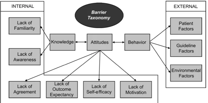 Figure 3. Taxonomy of barriers to behavior change. Adapted from Cabana et al.37