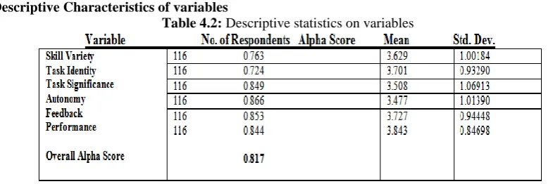 Table 4.3:  Realationship Between Independent Variables and Dependent Variable                                                                   Model Summary 