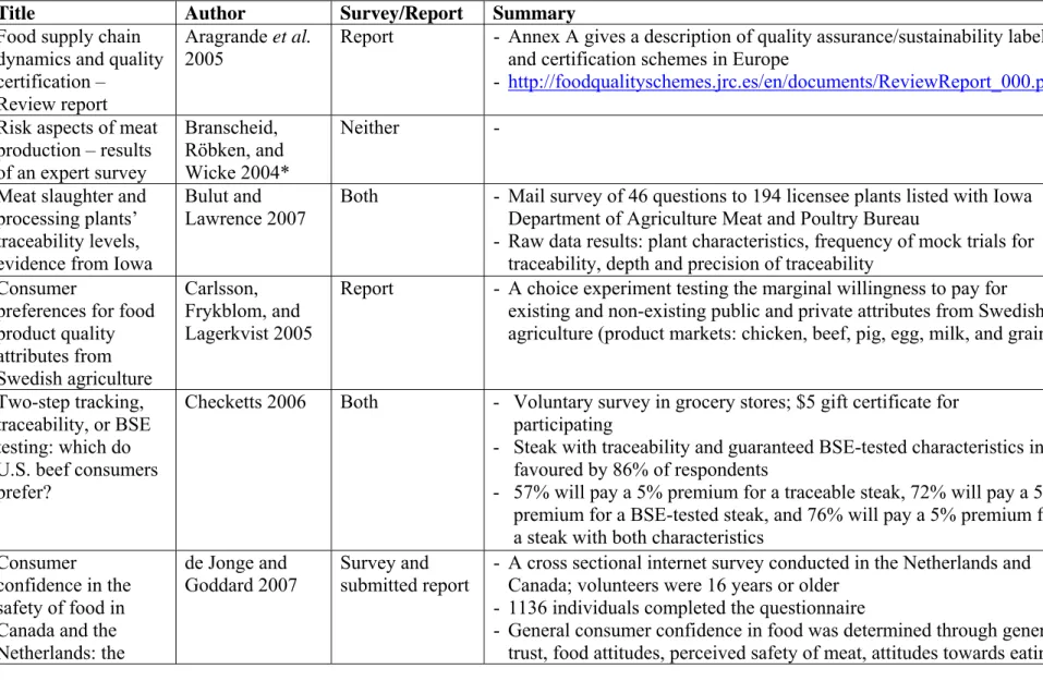 Table 6 Survey Instruments Summary.  