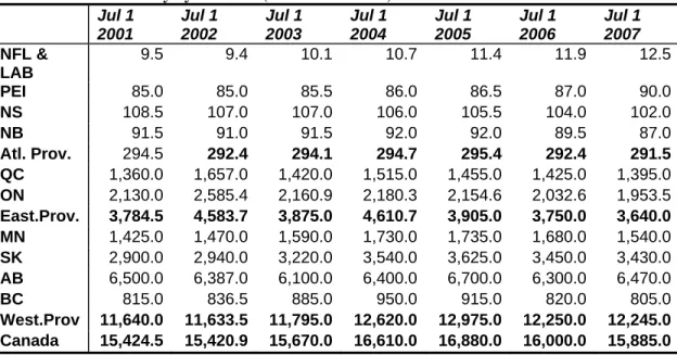 Table 8  Interprovincial Cattle Trade (thousand of head).  