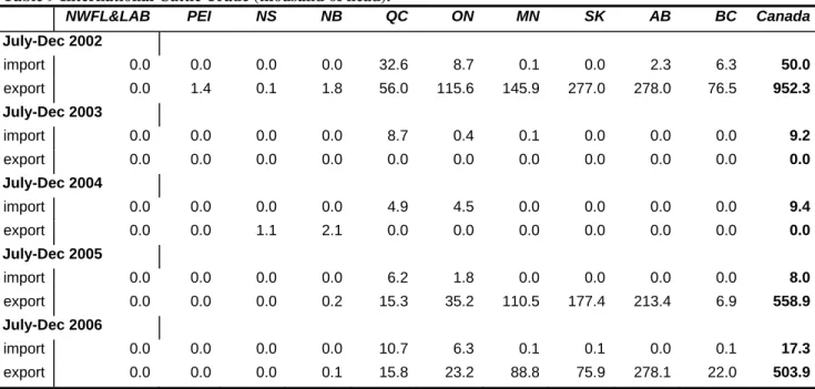 Table 9 International Cattle Trade (thousand of head). 